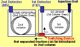 Multi-Dimensional GC/GCMS System