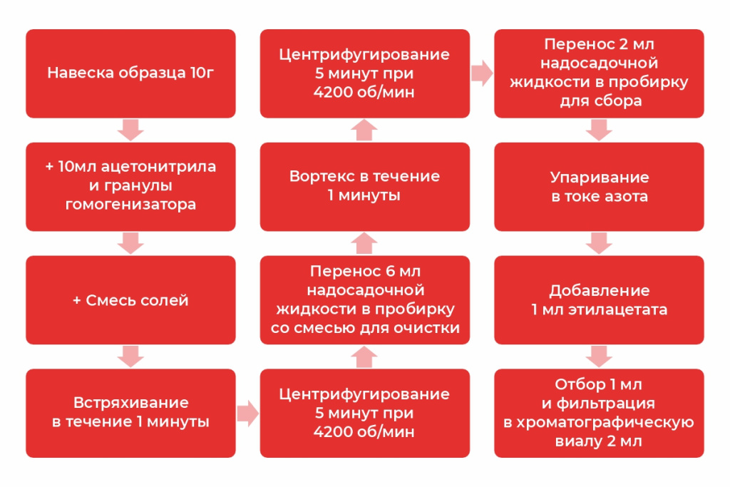 Метод QuEChERS (Кечерс)_ЭЛЕМЕНТ.jpg Метод QuEChERS (Кечерс)_ЭЛЕМЕНТ.jpg