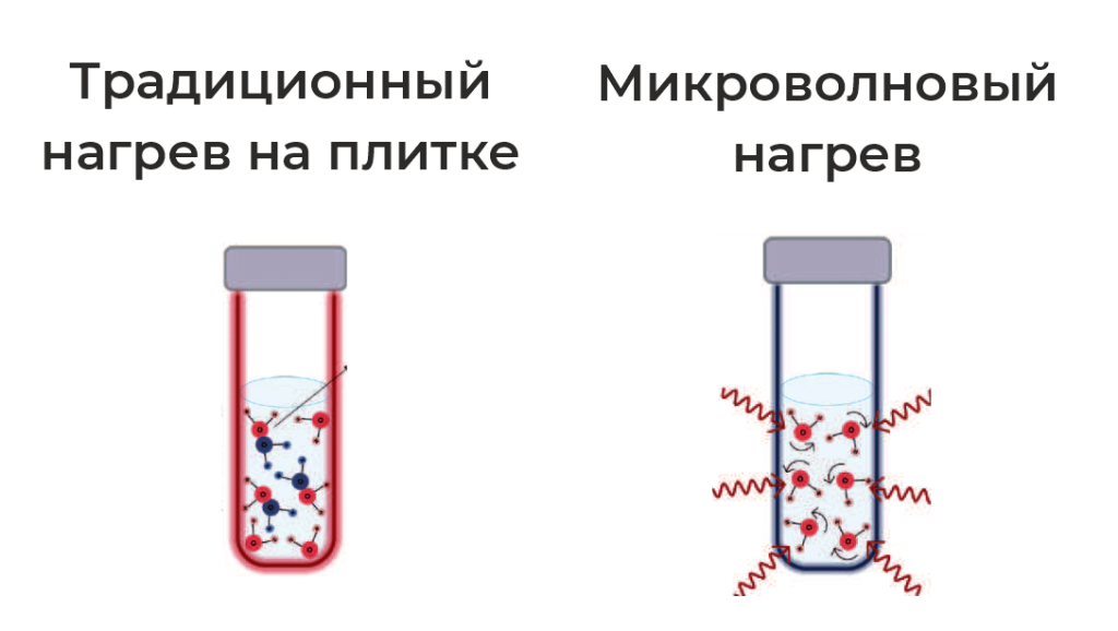 Различие способов нагрева