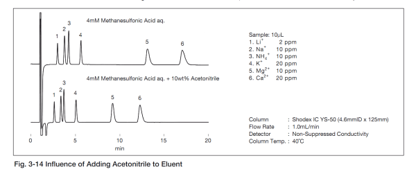 Колонки для ионной хроматографии серии YS-50
