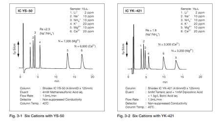 Колонки для ионной хроматографии серии YS-50
