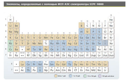 Оптический эмиссионный спектрометр параллельного действия с индуктивно-связанной плазмой ICPE-9800