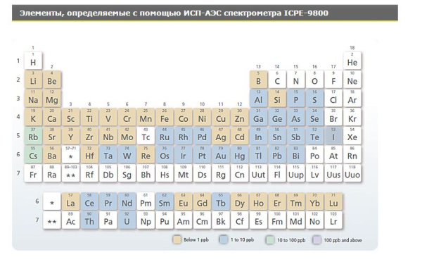 Оптический эмиссионный спектрометр параллельного действия с индуктивно-связанной плазмой ICPE-9800