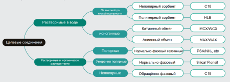 Картриджи для ТФЭ RayCure C18